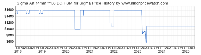 Price History Graph for Sigma Art 14mm f/1.8 DG HSM for Sigma