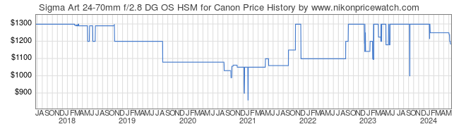 Price History Graph for Sigma Art 24-70mm f/2.8 DG OS HSM for Canon
