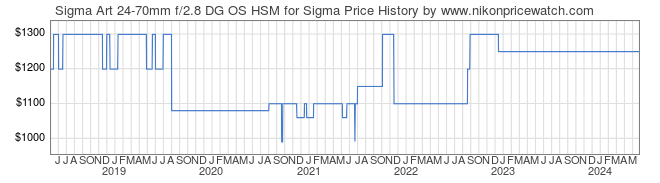 Price History Graph for Sigma Art 24-70mm f/2.8 DG OS HSM for Sigma