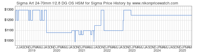 Price History Graph for Sigma Art 24-70mm f/2.8 DG OS HSM for Sigma