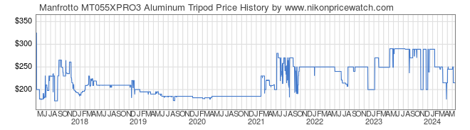 Price History Graph for Manfrotto MT055XPRO3 Aluminum Tripod