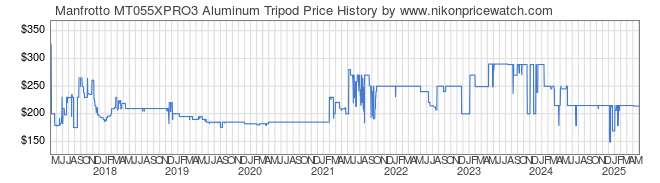 Price History Graph for Manfrotto MT055XPRO3 Aluminum Tripod