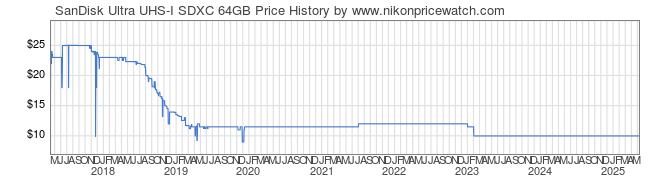 Price History Graph for SanDisk Ultra UHS-I SDXC 64GB