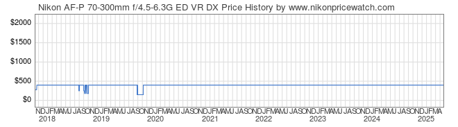 Price History Graph for Nikon AF-P 70-300mm f/4.5-6.3G ED VR DX