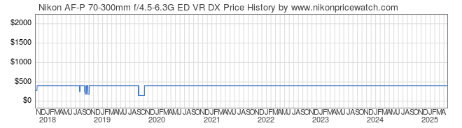 Price History Graph for Nikon AF-P 70-300mm f/4.5-6.3G ED VR DX