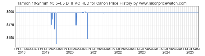 Price History Graph for Tamron 10-24mm f/3.5-4.5 Di II VC HLD for Canon