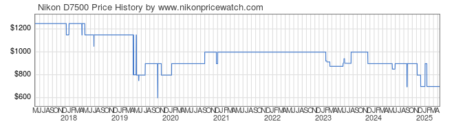 Price History Graph for Nikon D7500