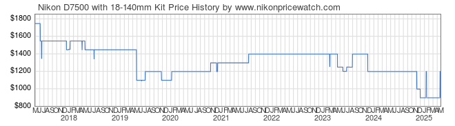 Price History Graph for Nikon D7500 with 18-140mm Kit