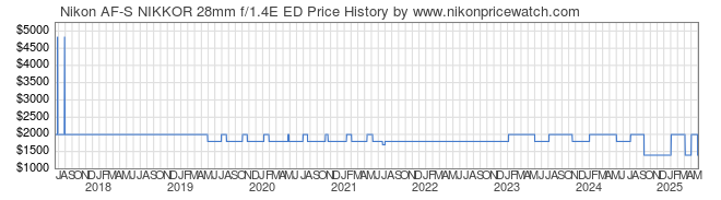 Price History Graph for Nikon AF-S NIKKOR 28mm f/1.4E ED