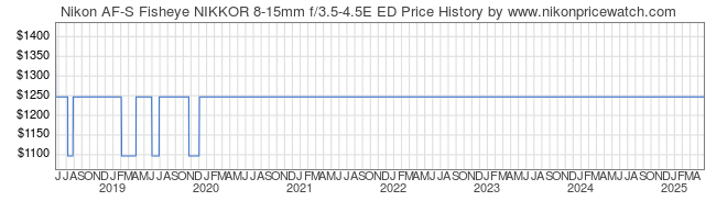 Price History Graph for Nikon AF-S Fisheye NIKKOR 8-15mm f/3.5-4.5E ED