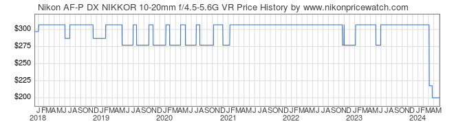 Price History Graph for Nikon AF-P DX NIKKOR 10-20mm f/4.5-5.6G VR