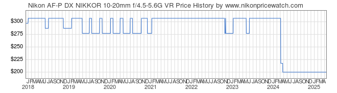 Price History Graph for Nikon AF-P DX NIKKOR 10-20mm f/4.5-5.6G VR