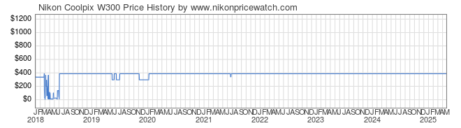 Price History Graph for Nikon Coolpix W300