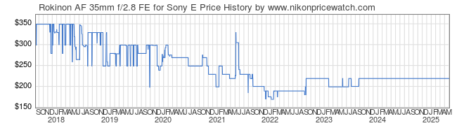 Price History Graph for Rokinon AF 35mm f/2.8 FE for Sony E