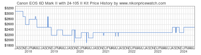 Price History Graph for Canon EOS 6D Mark II with 24-105 II Kit