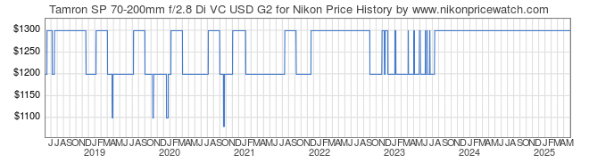 Price History Graph for Tamron SP 70-200mm f/2.8 Di VC USD G2 for Nikon