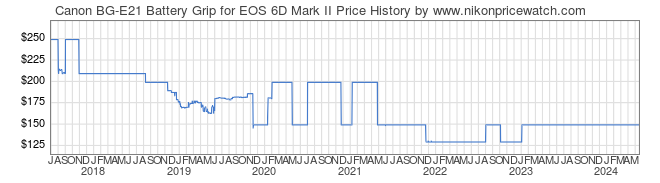 Price History Graph for Canon BG-E21 Battery Grip for EOS 6D Mark II