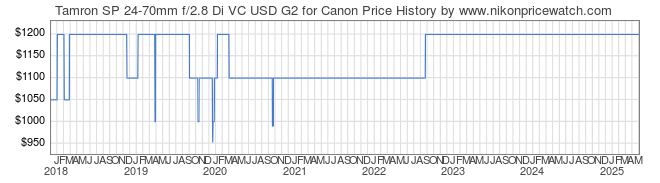 Price History Graph for Tamron SP 24-70mm f/2.8 Di VC USD G2 for Canon