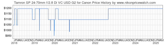 Price History Graph for Tamron SP 24-70mm f/2.8 Di VC USD G2 for Canon