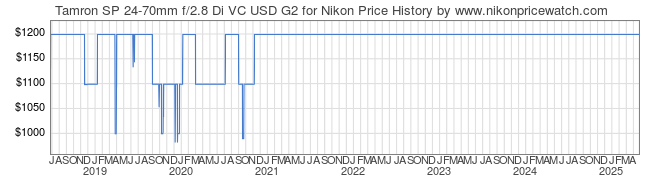 Price History Graph for Tamron SP 24-70mm f/2.8 Di VC USD G2 for Nikon