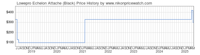 Price History Graph for Lowepro Echelon Attache (Black)