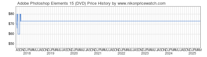 Price History Graph for Adobe Photoshop Elements 15 (DVD)