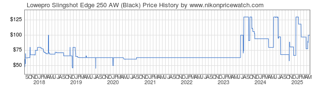 Price History Graph for Lowepro Slingshot Edge 250 AW (Black)