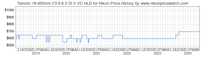 Price History Graph for Tamron 18-400mm f/3.5-6.3 Di II VC HLD for Nikon