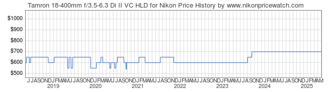 Price History Graph for Tamron 18-400mm f/3.5-6.3 Di II VC HLD for Nikon