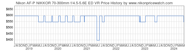Price History Graph for Nikon AF-P NIKKOR 70-300mm f/4.5-5.6E ED VR