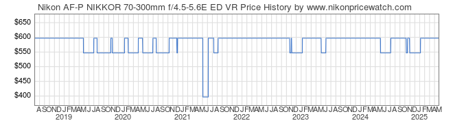 Price History Graph for Nikon AF-P NIKKOR 70-300mm f/4.5-5.6E ED VR