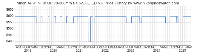 Price History Graph for Nikon AF-P NIKKOR 70-300mm f/4.5-5.6E ED VR