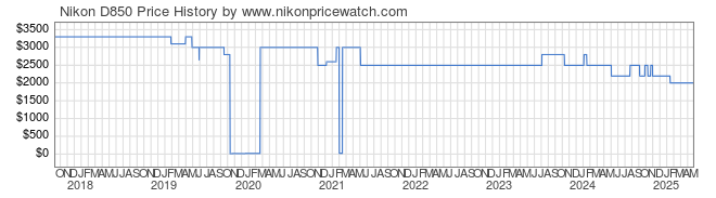 Price History Graph for Nikon D850