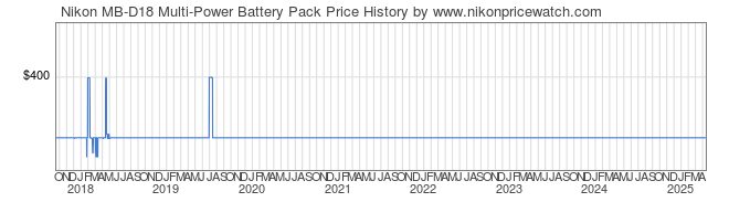 Price History Graph for Nikon MB-D18 Multi-Power Battery Pack