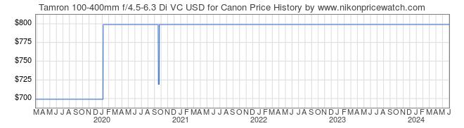 Price History Graph for Tamron 100-400mm f/4.5-6.3 Di VC USD for Canon
