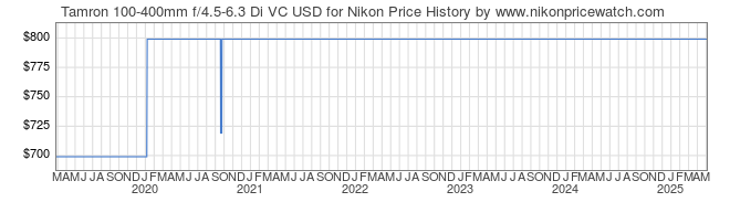 Price History Graph for Tamron 100-400mm f/4.5-6.3 Di VC USD for Nikon