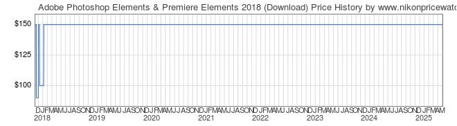 Price History Graph for Adobe Photoshop Elements & Premiere Elements 2018 (Download)