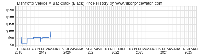 Price History Graph for Manfrotto Veloce V Backpack (Black)