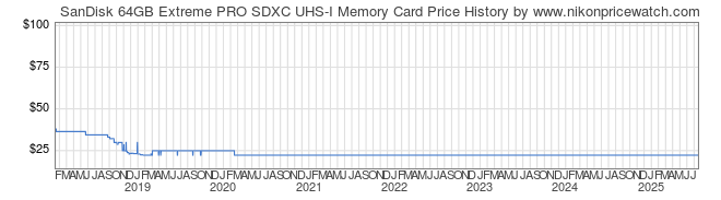 Price History Graph for SanDisk 64GB Extreme PRO SDXC UHS-I Memory Card