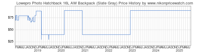 Price History Graph for Lowepro Photo Hatchback 16L AW Backpack (Slate Gray)