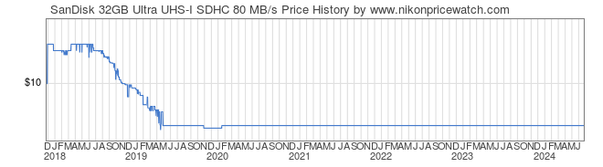 Price History Graph for SanDisk 32GB Ultra UHS-I SDHC 80 MB/s