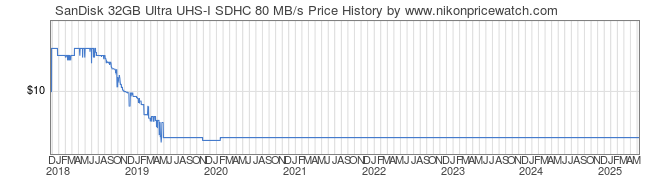 Price History Graph for SanDisk 32GB Ultra UHS-I SDHC 80 MB/s