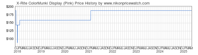 Price History Graph for X-Rite ColorMunki Display (Pink)