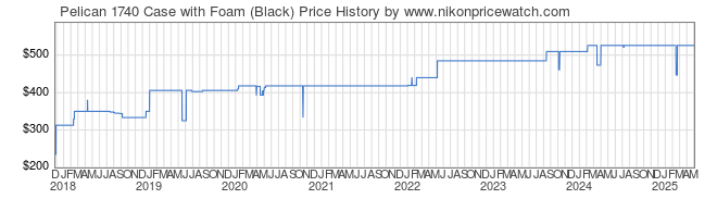 Price History Graph for Pelican 1740 Case with Foam (Black)