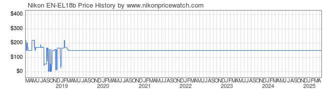 Price History Graph for Nikon EN-EL18b