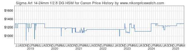 Price History Graph for Sigma Art 14-24mm f/2.8 DG HSM for Canon