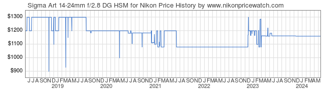 Price History Graph for Sigma Art 14-24mm f/2.8 DG HSM for Nikon