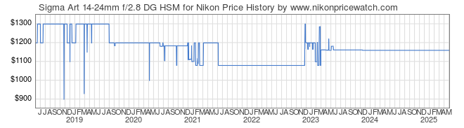 Price History Graph for Sigma Art 14-24mm f/2.8 DG HSM for Nikon