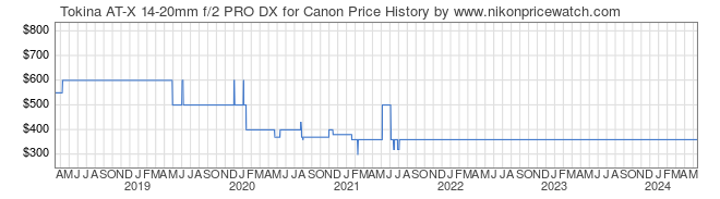 Price History Graph for Tokina AT-X 14-20mm f/2 PRO DX for Canon