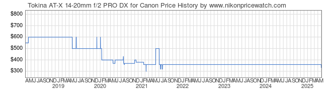 Price History Graph for Tokina AT-X 14-20mm f/2 PRO DX for Canon